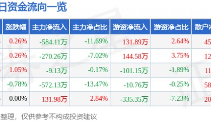 股票行情快报：广电电气（601616）7月1日主力资金净卖出584.11万元