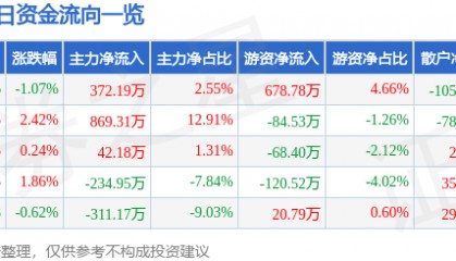 股票行情快报：申通地铁（600834）3月7日主力资金净买入372.19万元
