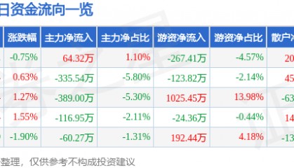 股票行情快报：皖通高速（600012）5月13日主力资金净买入64.32万元