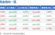 股票行情快报：高乐股份（002348）1月22日主力资金净卖出363.95万元