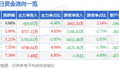 股票行情快报：银轮股份（002126）7月22日主力资金净卖出603.05万元