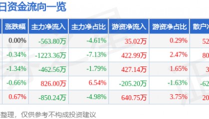 股票行情快报：际华集团（601718）11月26日主力资金净卖出563.80万元