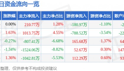 股票行情快报：陕国投Ａ（000563）12月30日主力资金净买入210.77万元