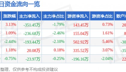 长江传媒（600757）4月29日主力资金净卖出351.45万元