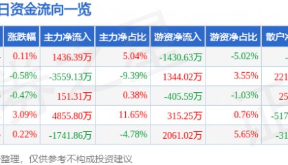 股票行情快报：沪硅产业（688126）1月9日主力资金净买入1436.39万元