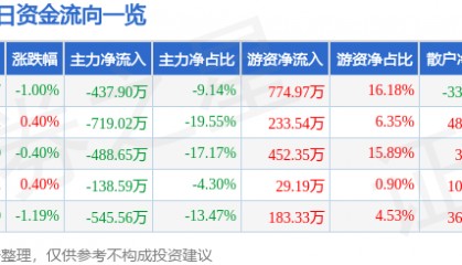 股票行情快报：长春燃气（600333）7月29日主力资金净卖出437.90万元