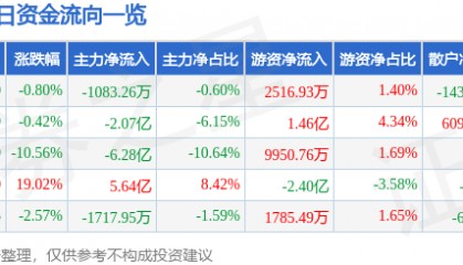 股票行情快报：蓝思科技（300433）1月17日主力资金净卖出1083.26万元