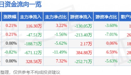 股票行情快报：长春燃气（600333）7月4日主力资金净买入116.30万元