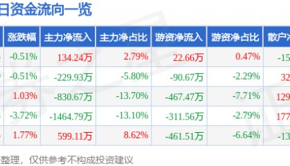 股票行情快报：广电电气（601616）7月18日主力资金净买入134.24万元