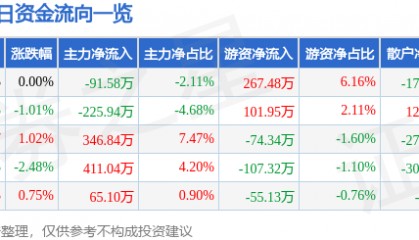 股票行情快报：广电电气（601616）7月28日主力资金净卖出91.58万元
