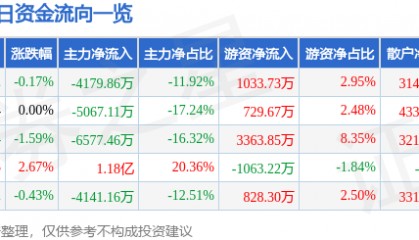 股票行情快报：银邦股份（300337）8月25日主力资金净卖出4179.86万元