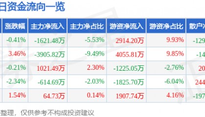 股票行情快报：吉祥航空（603885）11月28日主力资金净卖出1621.48万元