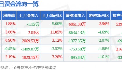 股票行情快报：云赛智联（600602）7月14日主力资金净卖出1.15亿元
