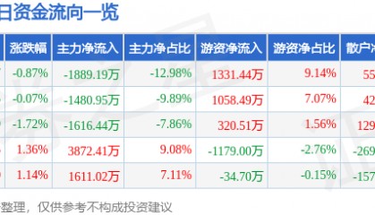 股票行情快报：国科军工（688543）5月27日主力资金净卖出1889.19万元