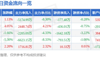 股票行情快报：博威合金（601137）2月7日主力资金净卖出5174.99万元
