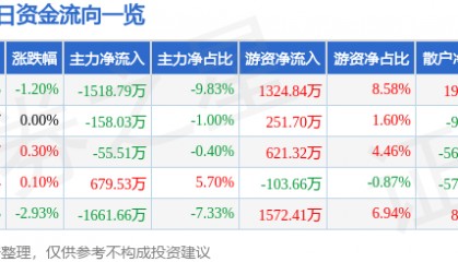 股票行情快报：东软集团（600718）5月21日主力资金净卖出1518.79万元