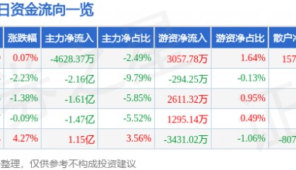 股票行情快报：双林股份（300100）5月9日主力资金净卖出4628.37万元