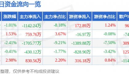 方直科技（300235）7月24日主力资金净卖出1142.24万元