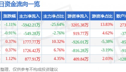 股票行情快报：海油工程（600583）4月29日主力资金净卖出5942.21万元