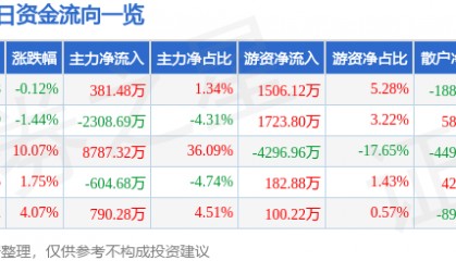 股票行情快报：华建集团（600629）4月18日主力资金净买入381.48万元