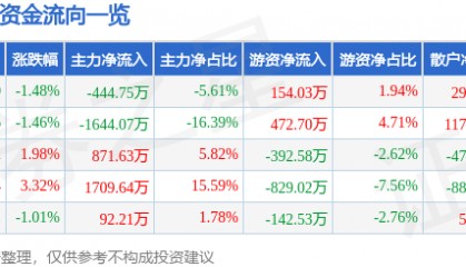 股票行情快报：ST银江（300020）8月14日主力资金净卖出444.75万元