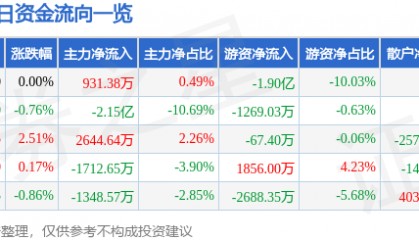 股票行情快报：山西汾酒（600809）4月8日主力资金净买入931.38万元
