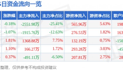 股票行情快报：XD大西洋（600558）8月8日主力资金净卖出2551.98万元