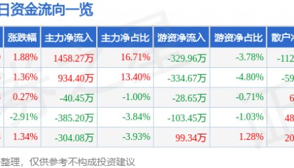 股票行情快报：广电电气（601616）6月5日主力资金净买入1458.27万元