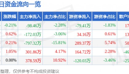 股票行情快报：四川成渝（601107）3月19日主力资金净卖出98.46万元