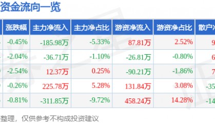 股票行情快报：张裕Ａ（000869）1月6日主力资金净卖出185.98万元