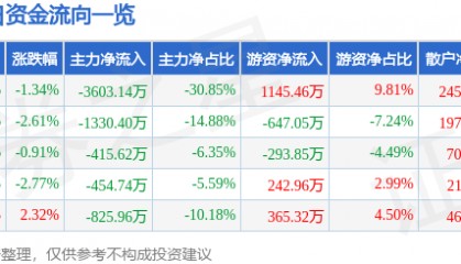 股票行情快报：农产品（000061）12月18日主力资金净卖出3603.14万元
