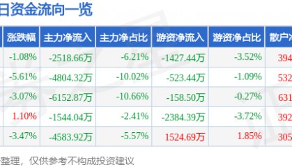 股票行情快报：科森科技（603626）11月25日主力资金净卖出2518.66万元