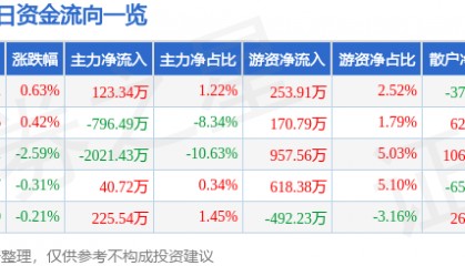 股票行情快报：东软集团（600718）6月17日主力资金净买入123.34万元