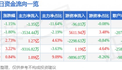 股票行情快报：山西汾酒（600809）3月19日主力资金净卖出1.35亿元