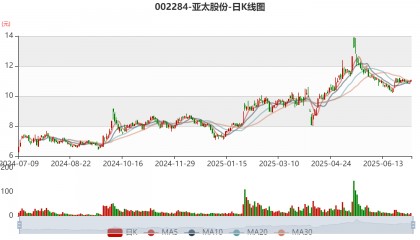 亚太股份：预计2025年上半年净利同比增长81.97%-101.13%