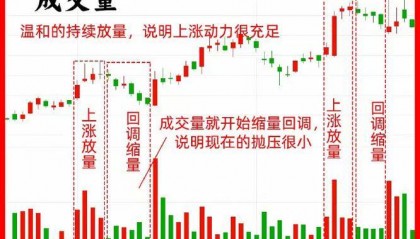 强势股票启动的显著标志有哪些？成交量放大与均线多头排列解析