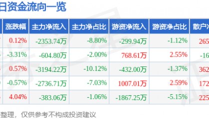 股票行情快报：力源信息（300184）1月13日主力资金净卖出2353.74万元