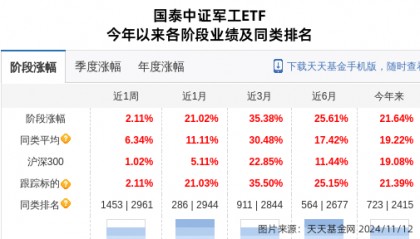 际华集团大跌3.44%！国泰基金旗下1只基金持有