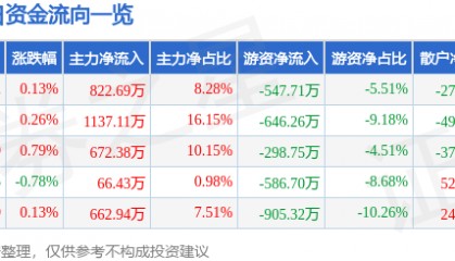 股票行情快报：农产品（000061）12月10日主力资金净买入822.69万元