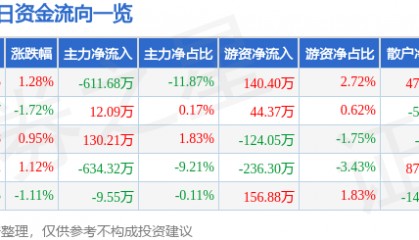 股票行情快报：桂林旅游（000978）11月4日主力资金净卖出611.68万元