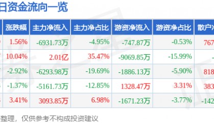 股票行情快报：榕基软件（002474）12月11日主力资金净卖出6931.73万元