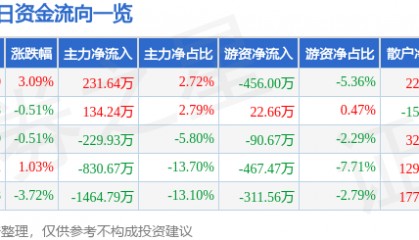 股票行情快报：广电电气（601616）7月21日主力资金净买入231.64万元