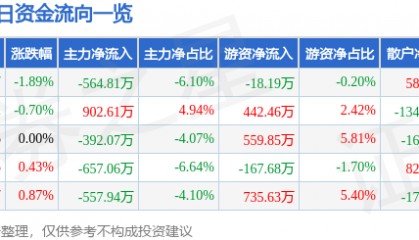 股票行情快报：海汽集团（603069）5月23日主力资金净卖出564.81万元