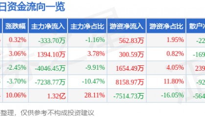 股票行情快报：道明光学（002632）2月20日主力资金净卖出333.70万元