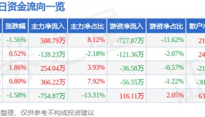 股票行情快报：广电电气（601616）5月21日主力资金净买入508.79万元