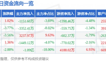 股票行情快报：黑猫股份（002068）3月4日主力资金净卖出1151.60万元