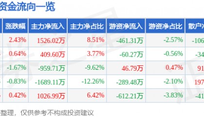 股票行情快报：甘咨询（000779）5月19日主力资金净买入1526.02万元