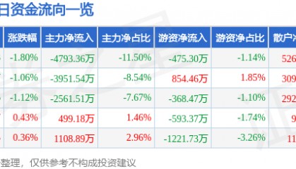 股票行情快报：晶方科技（603005）5月23日主力资金净卖出4793.36万元