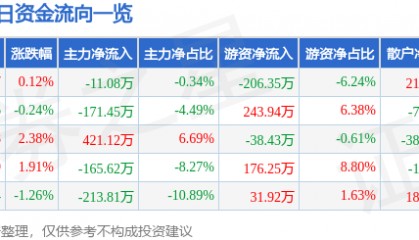 股票行情快报：申通地铁（600834）5月9日主力资金净卖出11.08万元