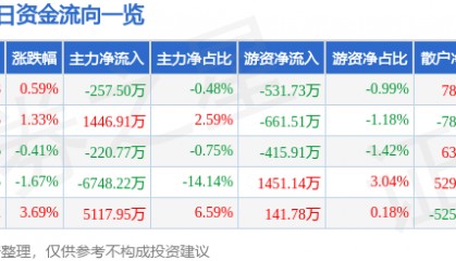 股票行情快报：航锦科技（000818）7月14日主力资金净卖出257.50万元